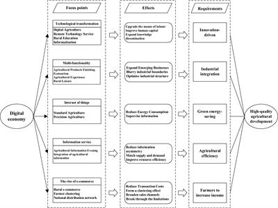 Facilitating the high-quality agricultural development with digital economy: a panel data study of Jiangsu Province from 2013 to 2021